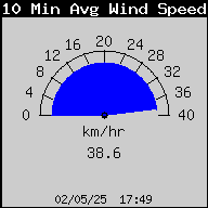 10Min Avg WindSpeed