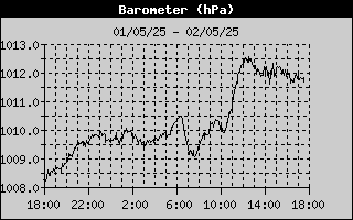 Barometer History