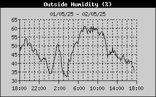 Humidity History