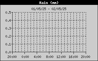 Rain History