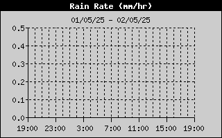 Rain Rate History