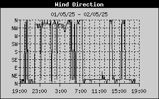 Wind Direction History