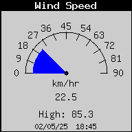 Wind Speed