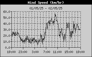 Wind Speed History